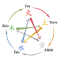 Cinq elements symboles